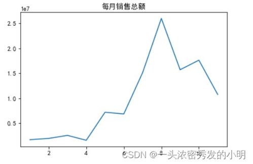 電子產品銷售數據分析